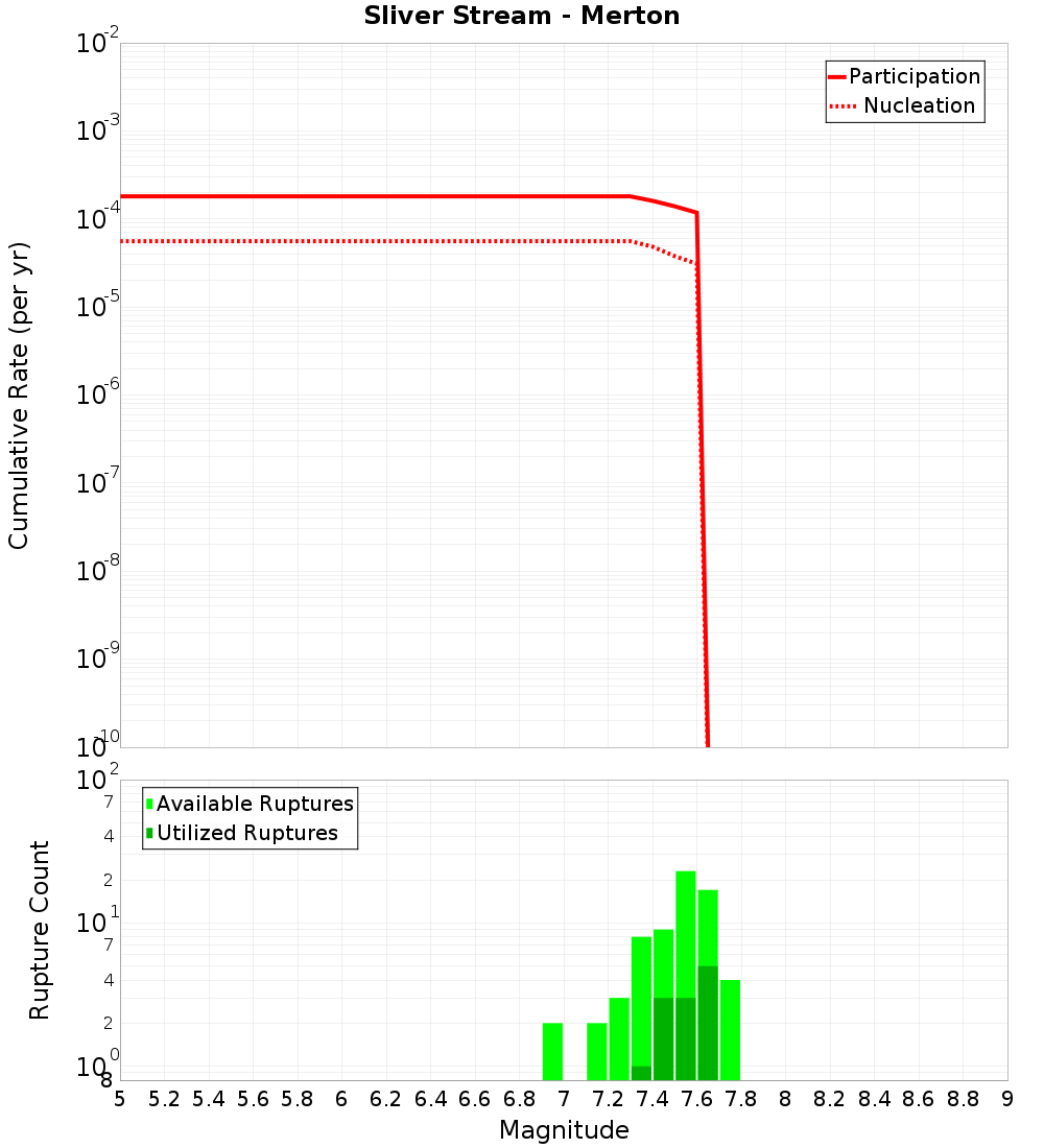 Cumulative Plot