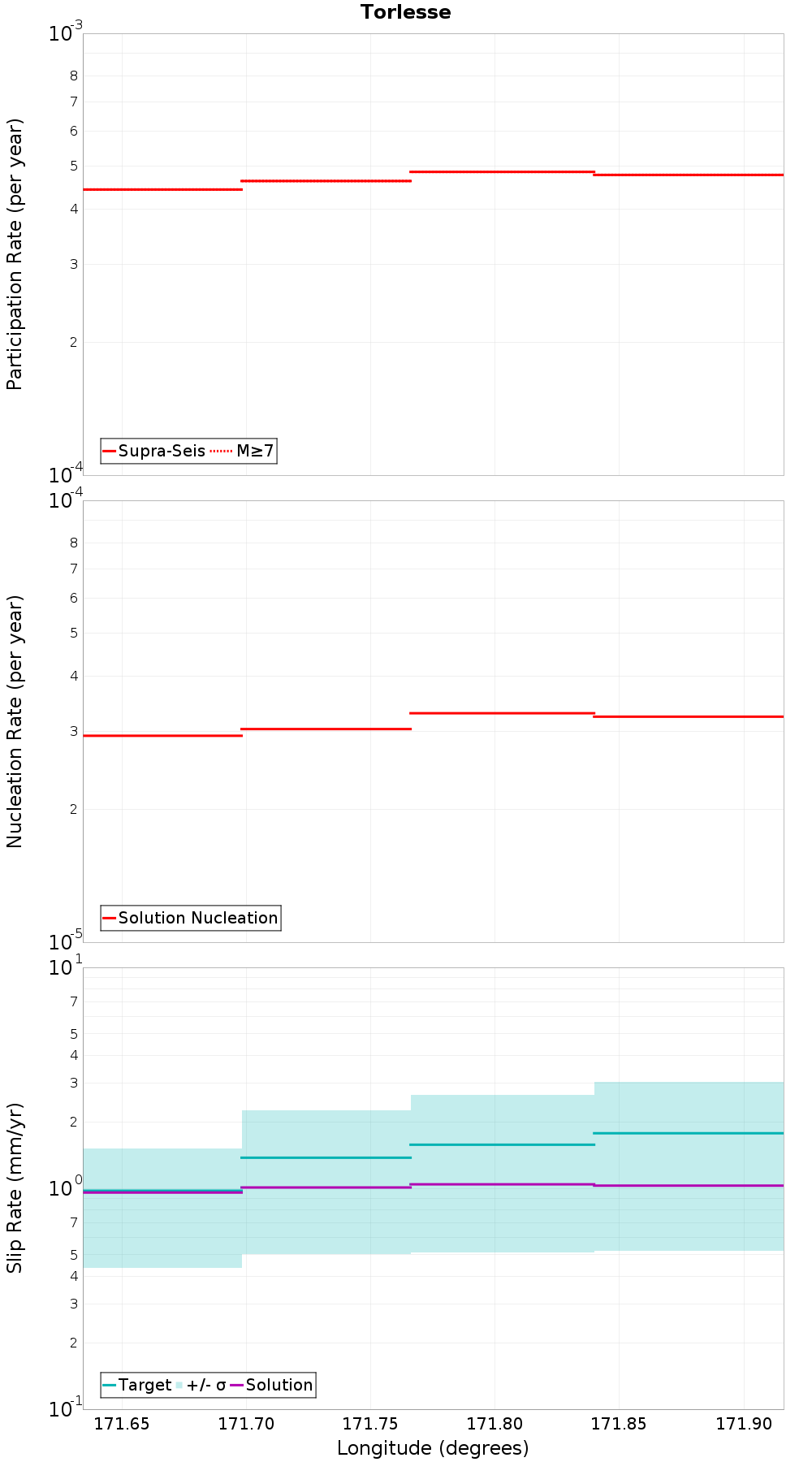 Along-strike plot