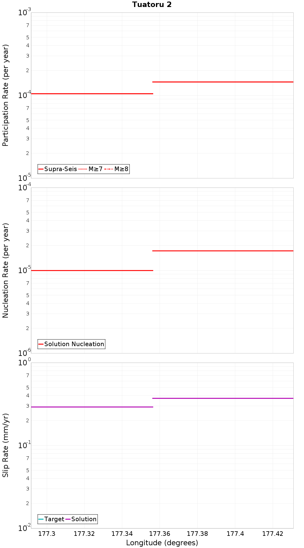 Along-strike plot
