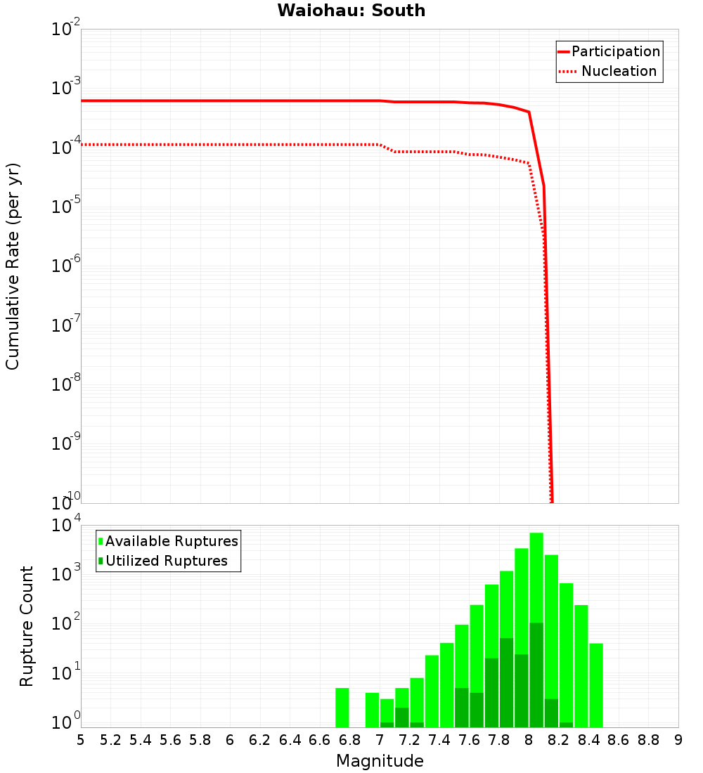 Cumulative Plot