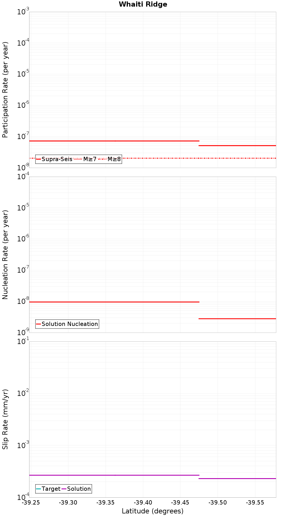 Along-strike plot