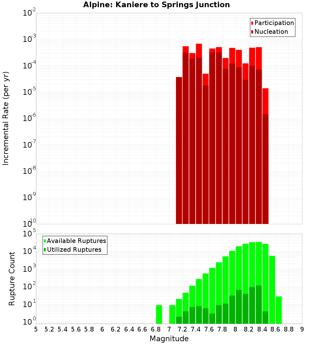 Incremental Plot