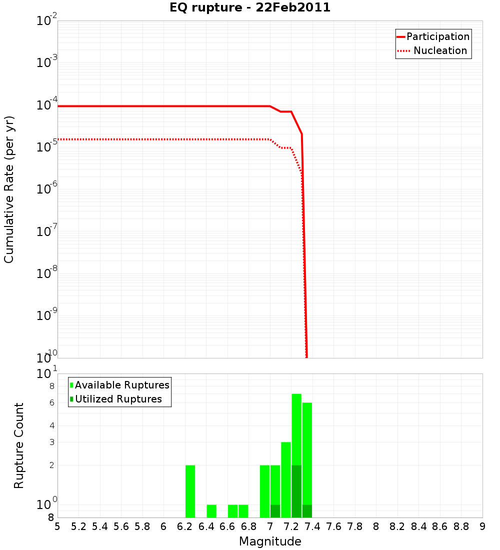 Cumulative Plot