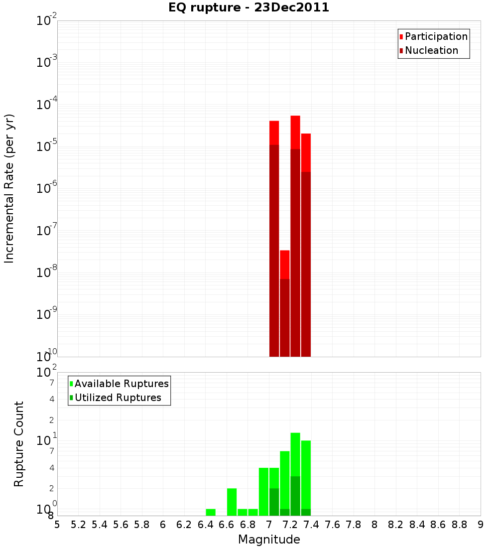 Incremental Plot