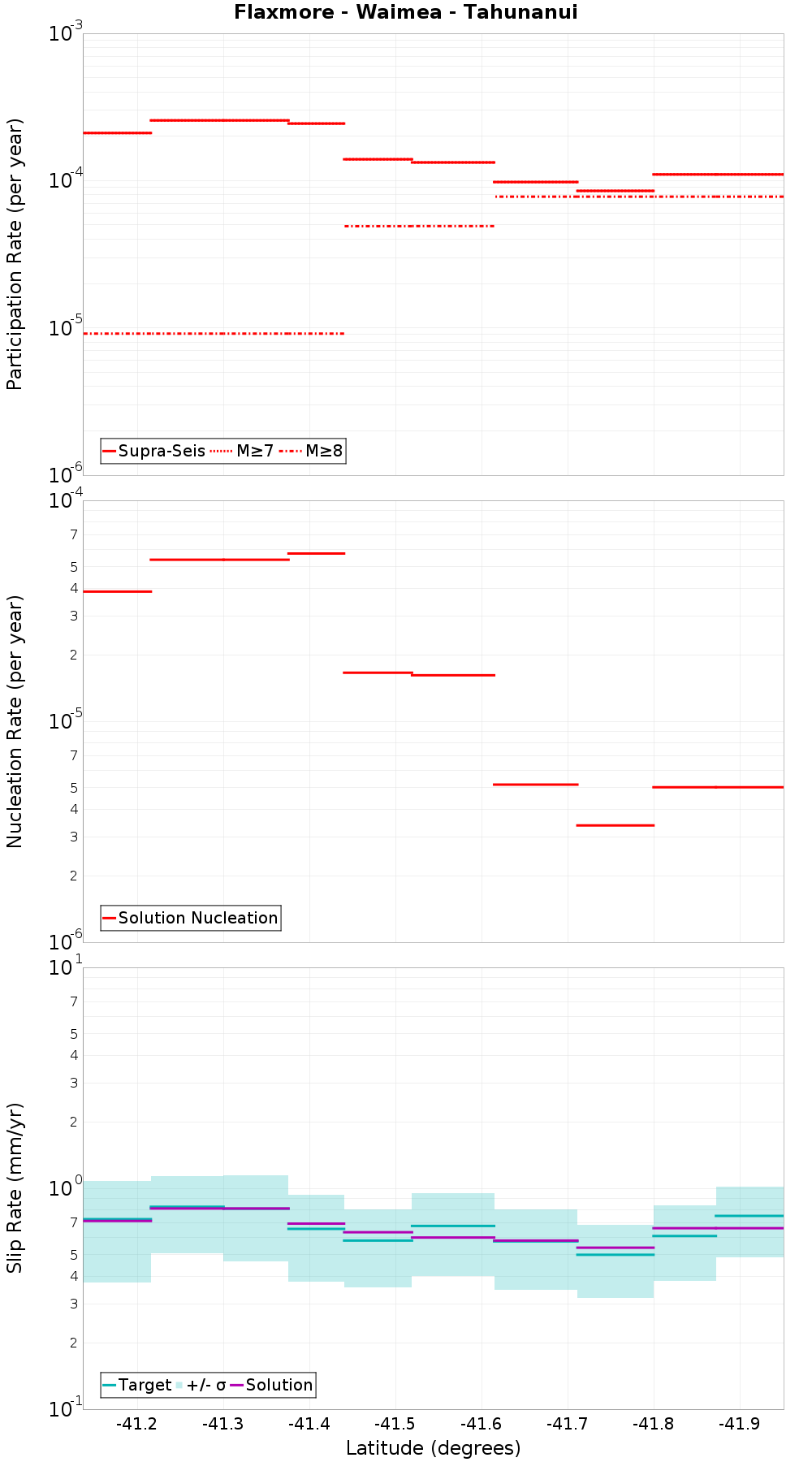 Along-strike plot