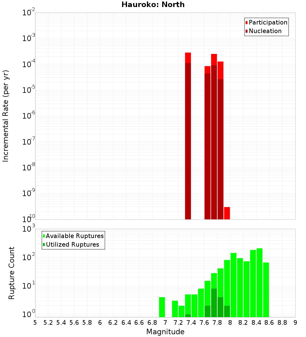 Incremental Plot