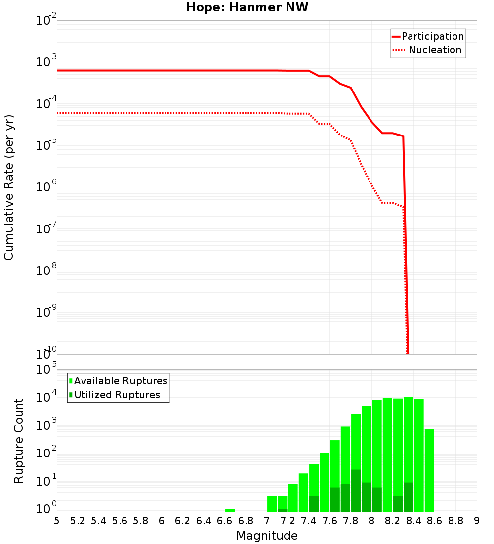 Cumulative Plot