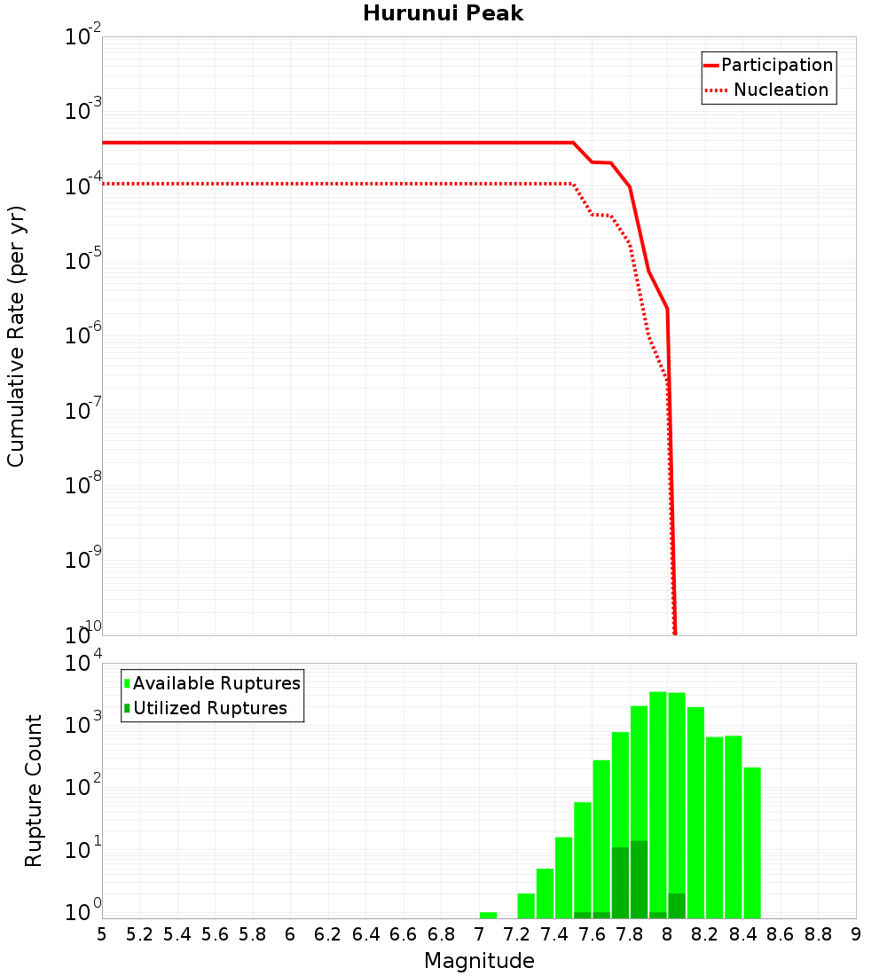 Cumulative Plot