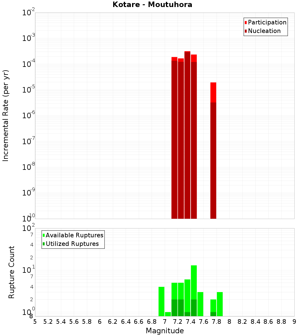 Incremental Plot