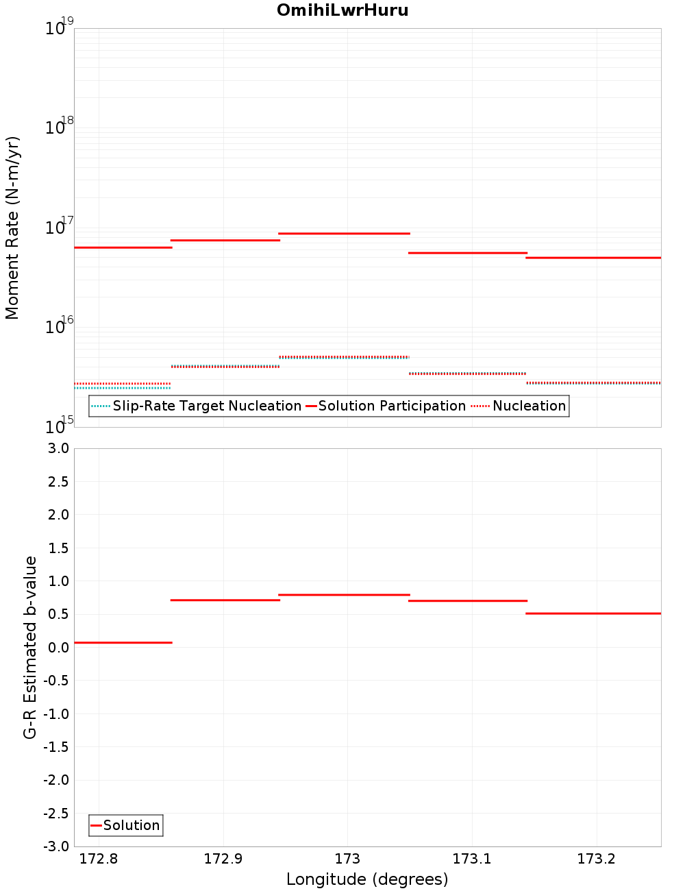 Along-strike plot