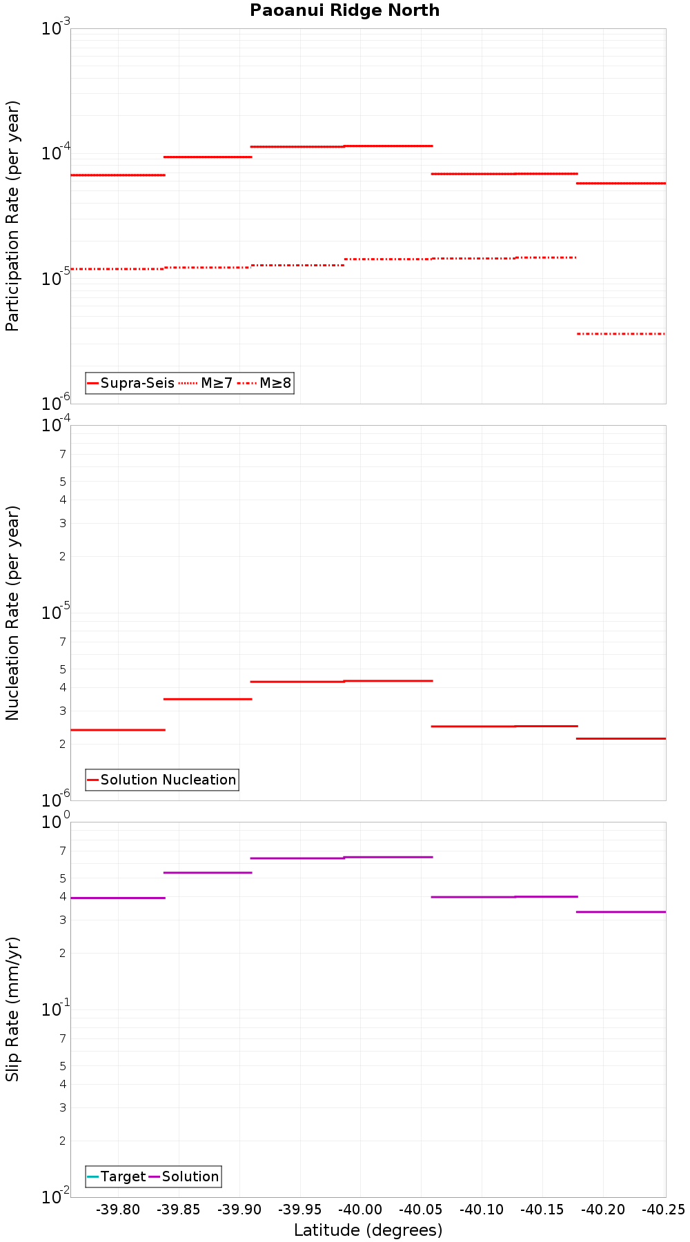 Along-strike plot