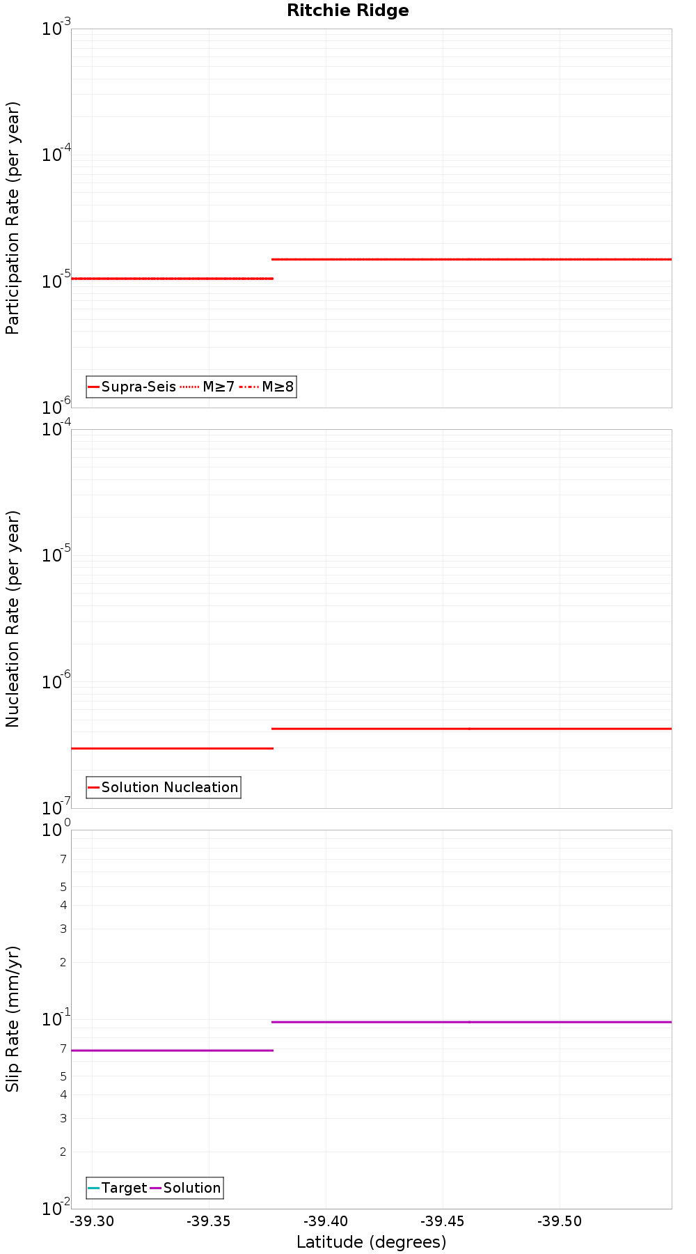 Along-strike plot