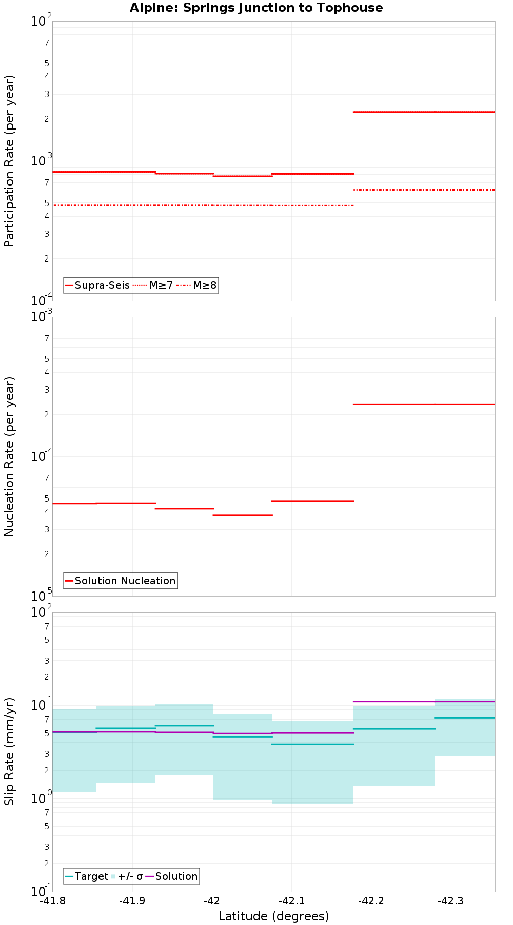 Along-strike plot