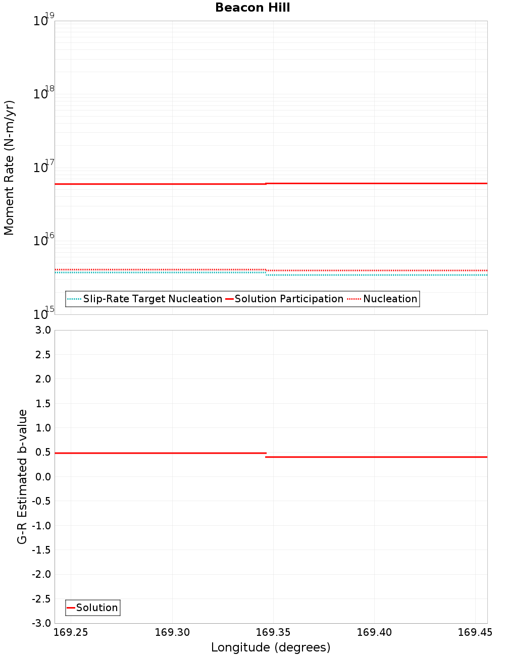 Along-strike plot