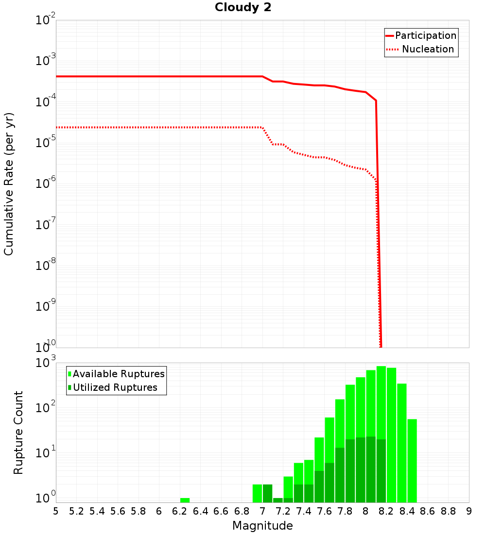 Cumulative Plot