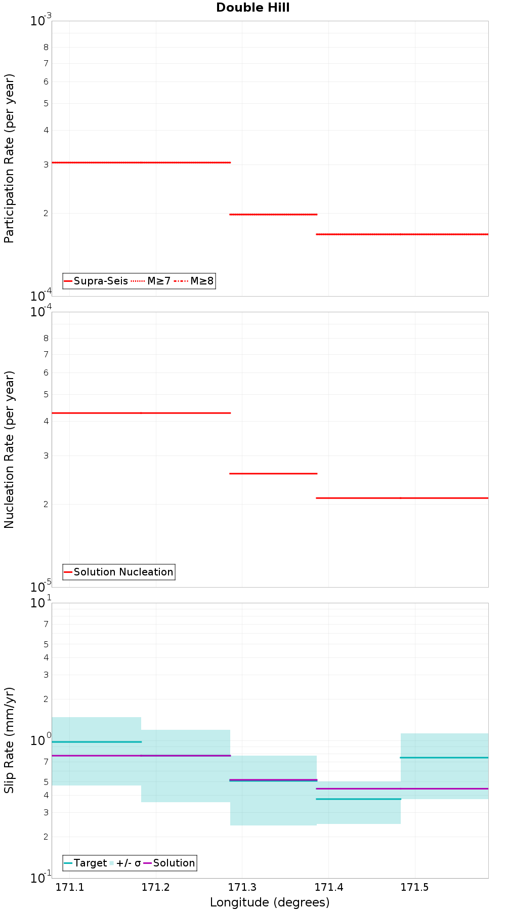 Along-strike plot