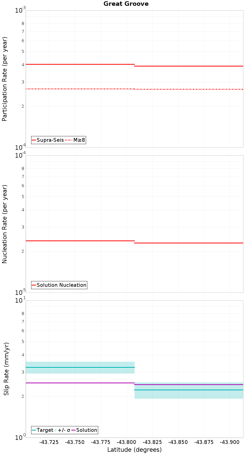 Along-strike plot