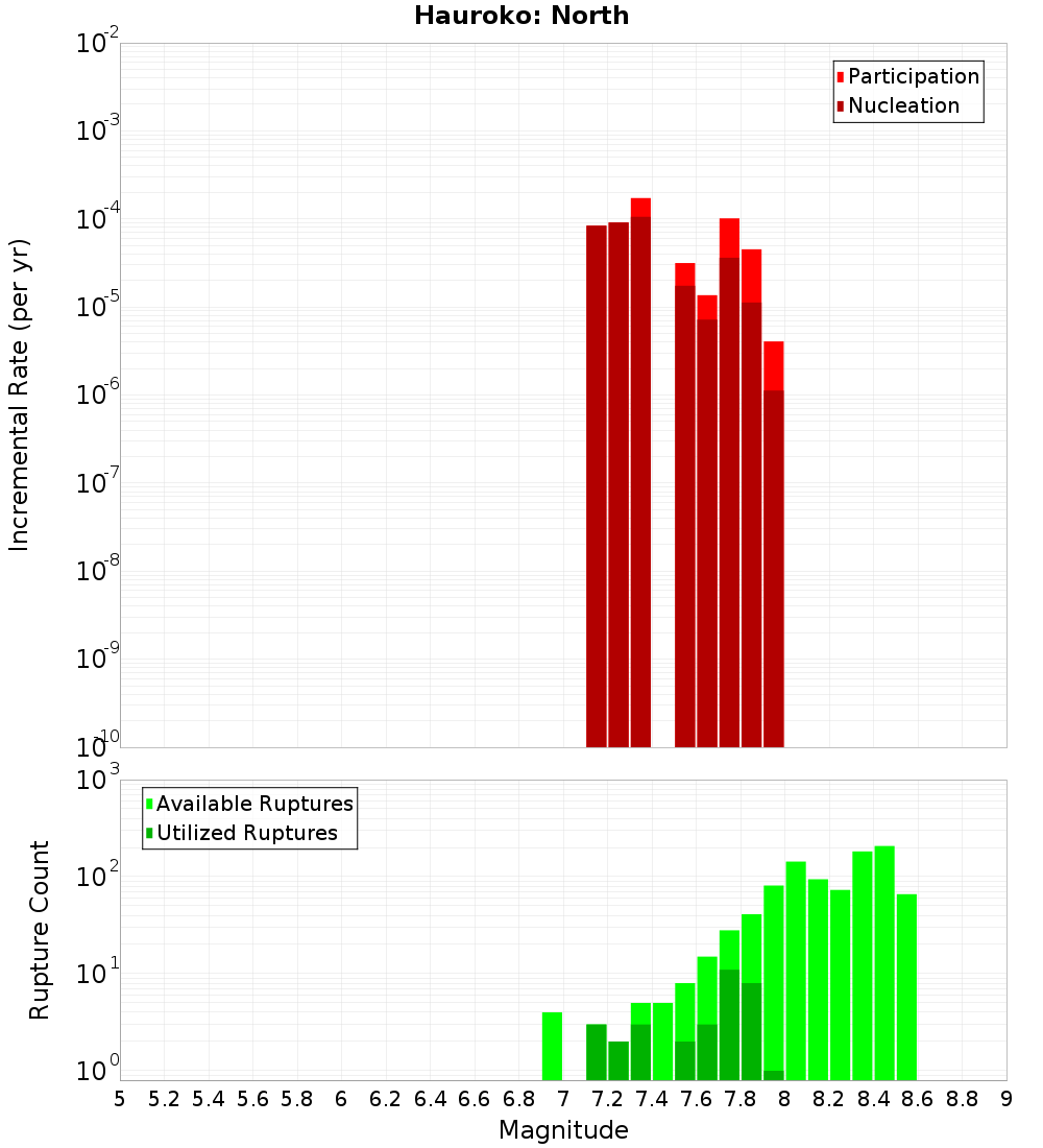 Incremental Plot