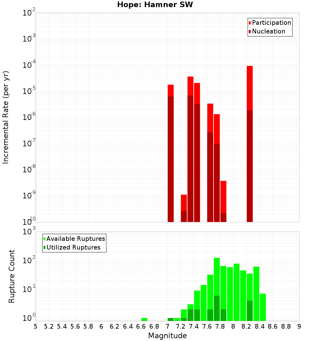 Incremental Plot