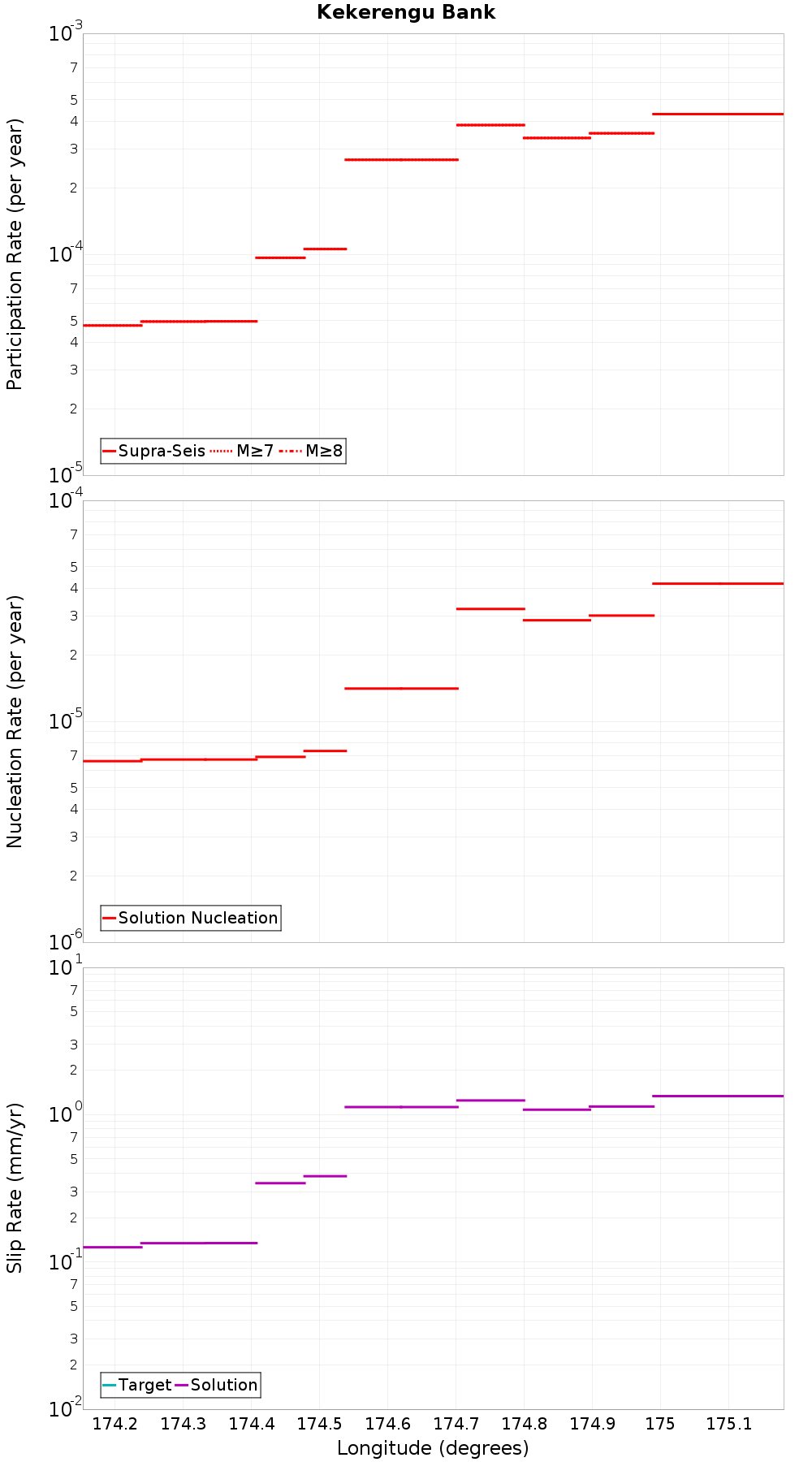 Along-strike plot