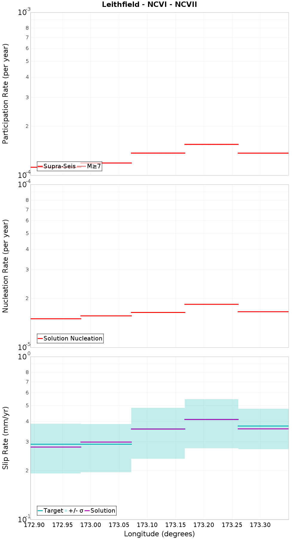 Along-strike plot