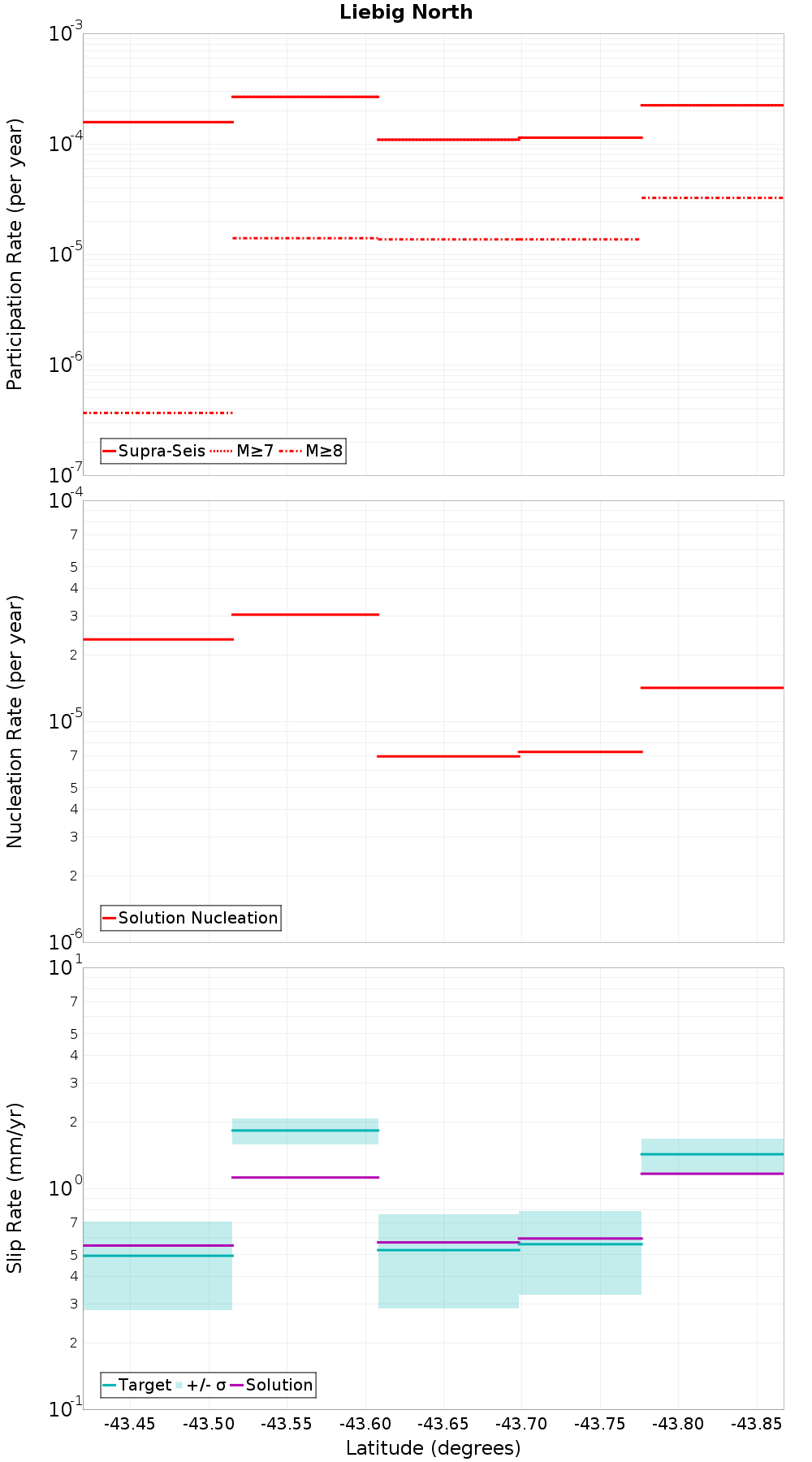 Along-strike plot