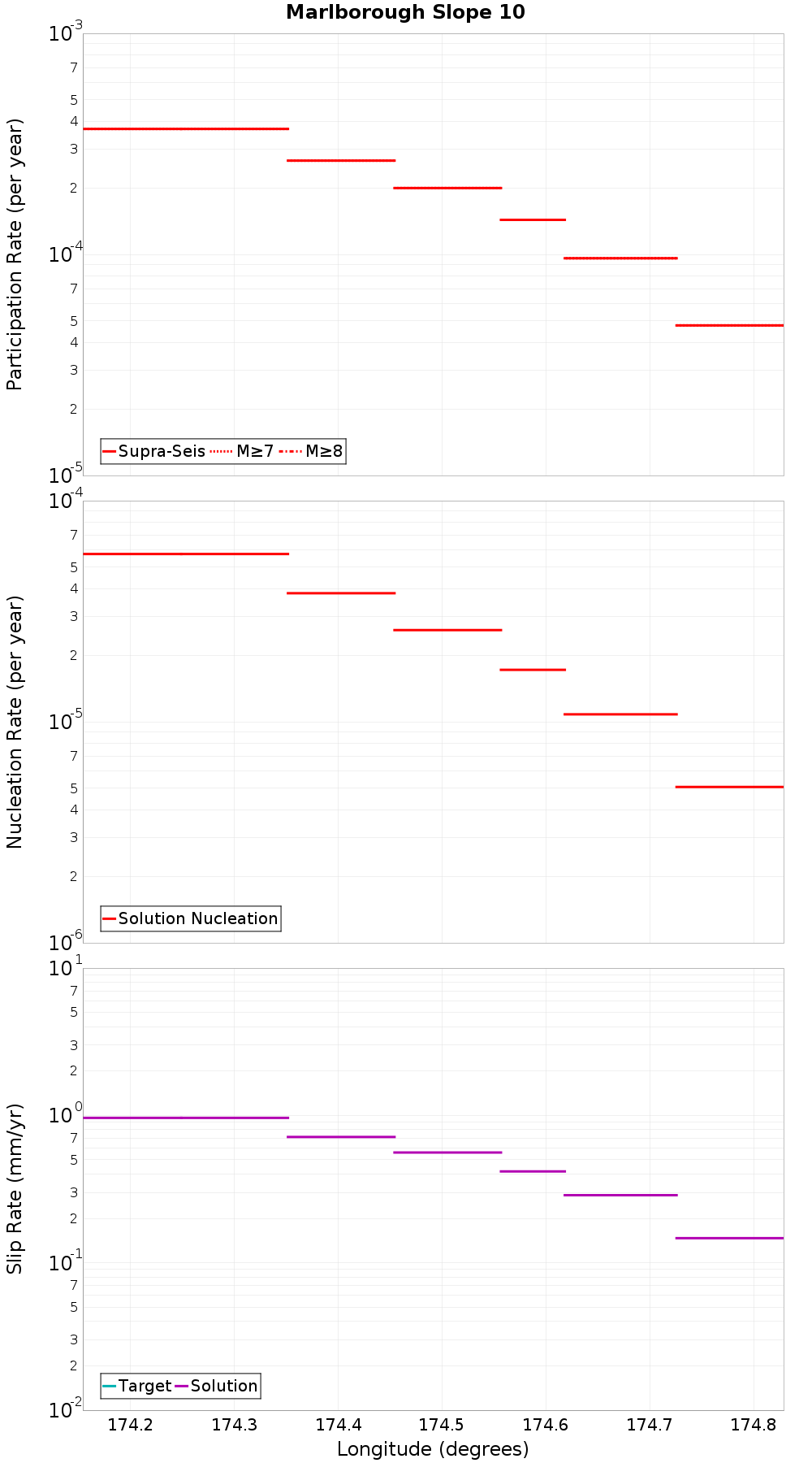 Along-strike plot