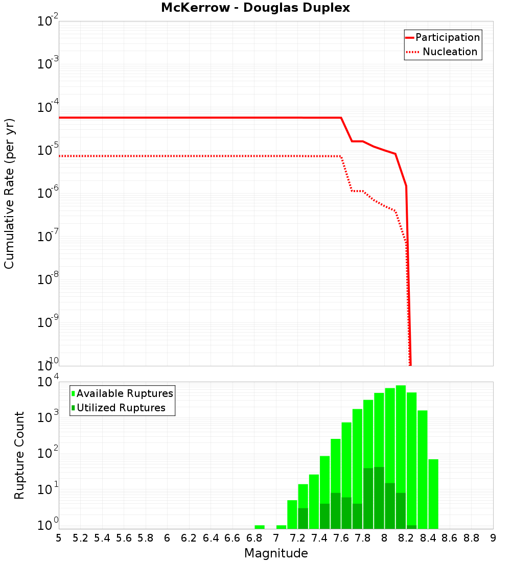 Cumulative Plot