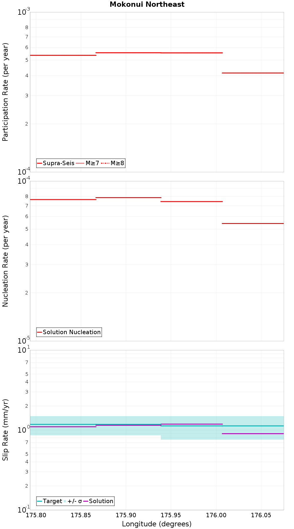 Along-strike plot