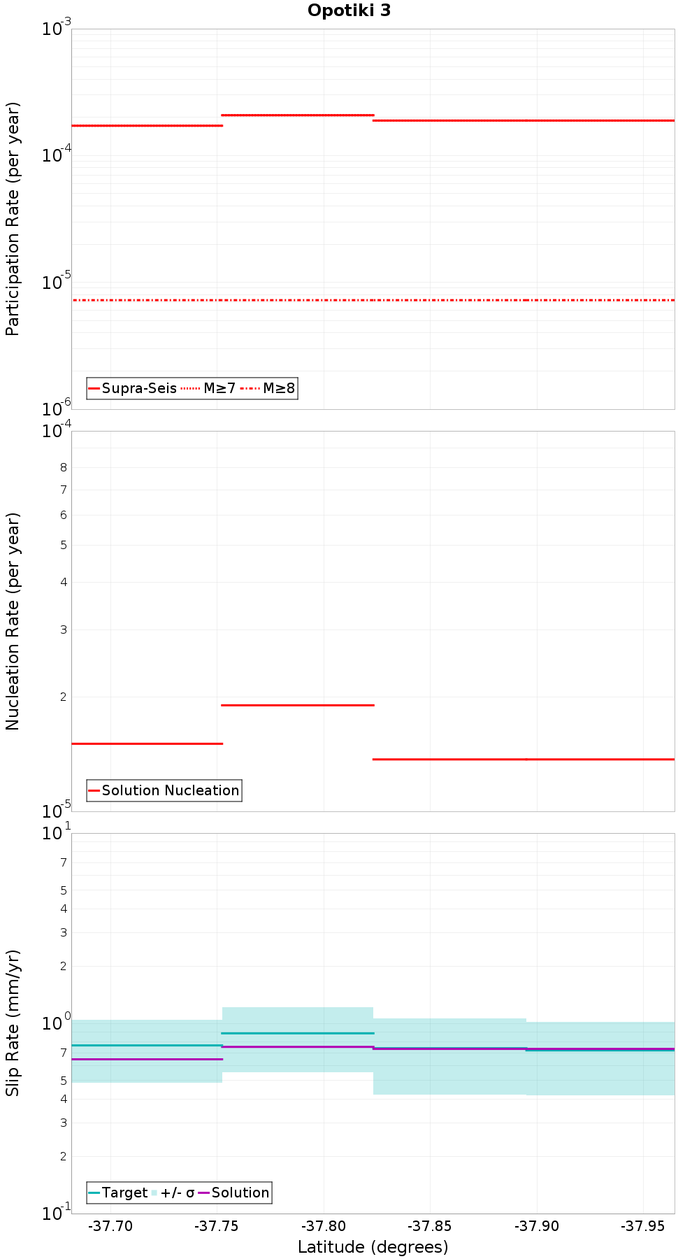 Along-strike plot