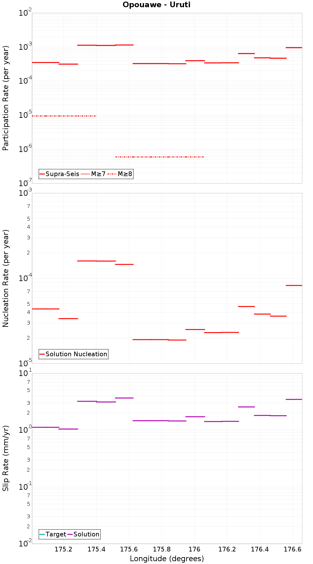 Along-strike plot
