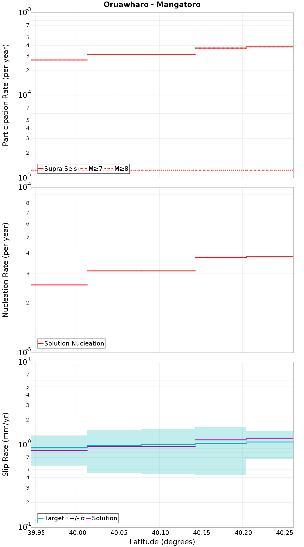 Along-strike plot