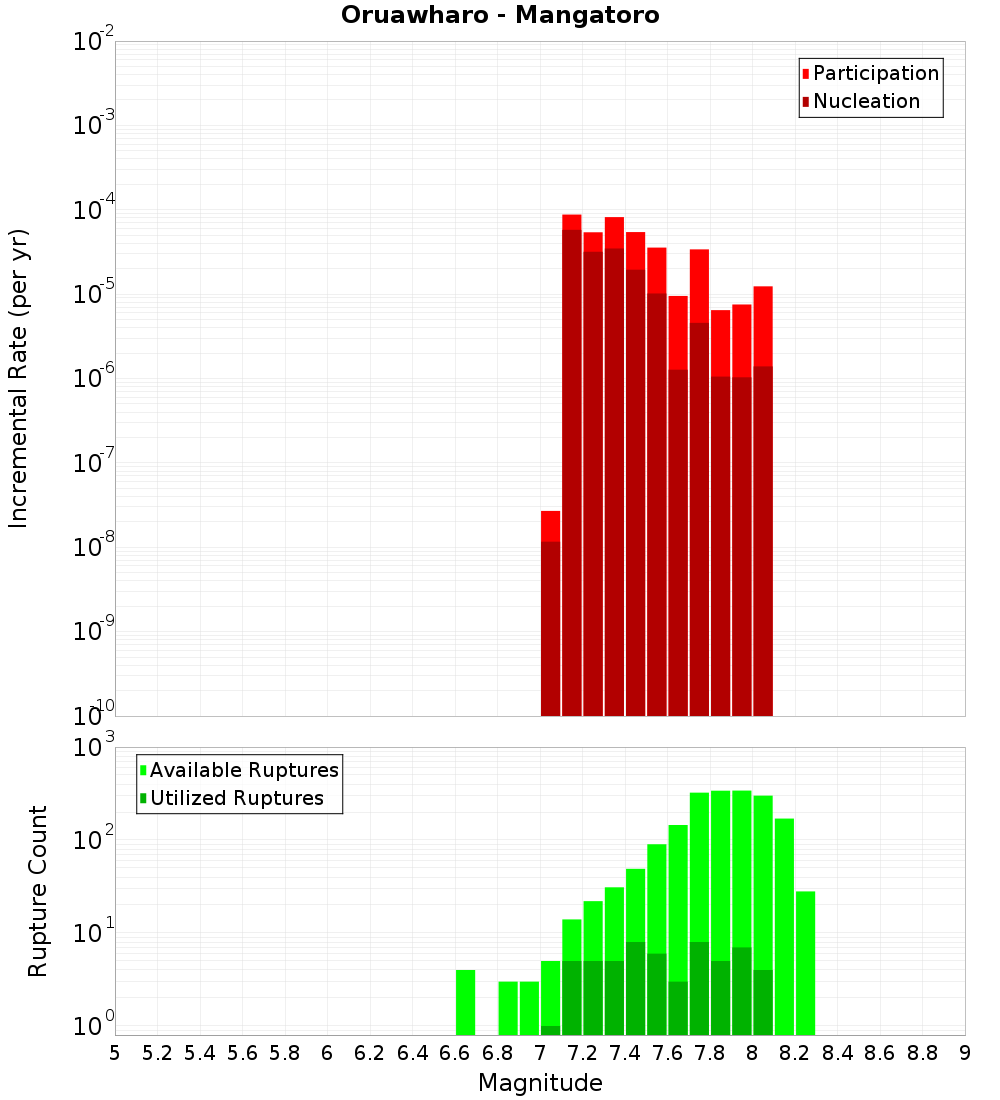 Incremental Plot