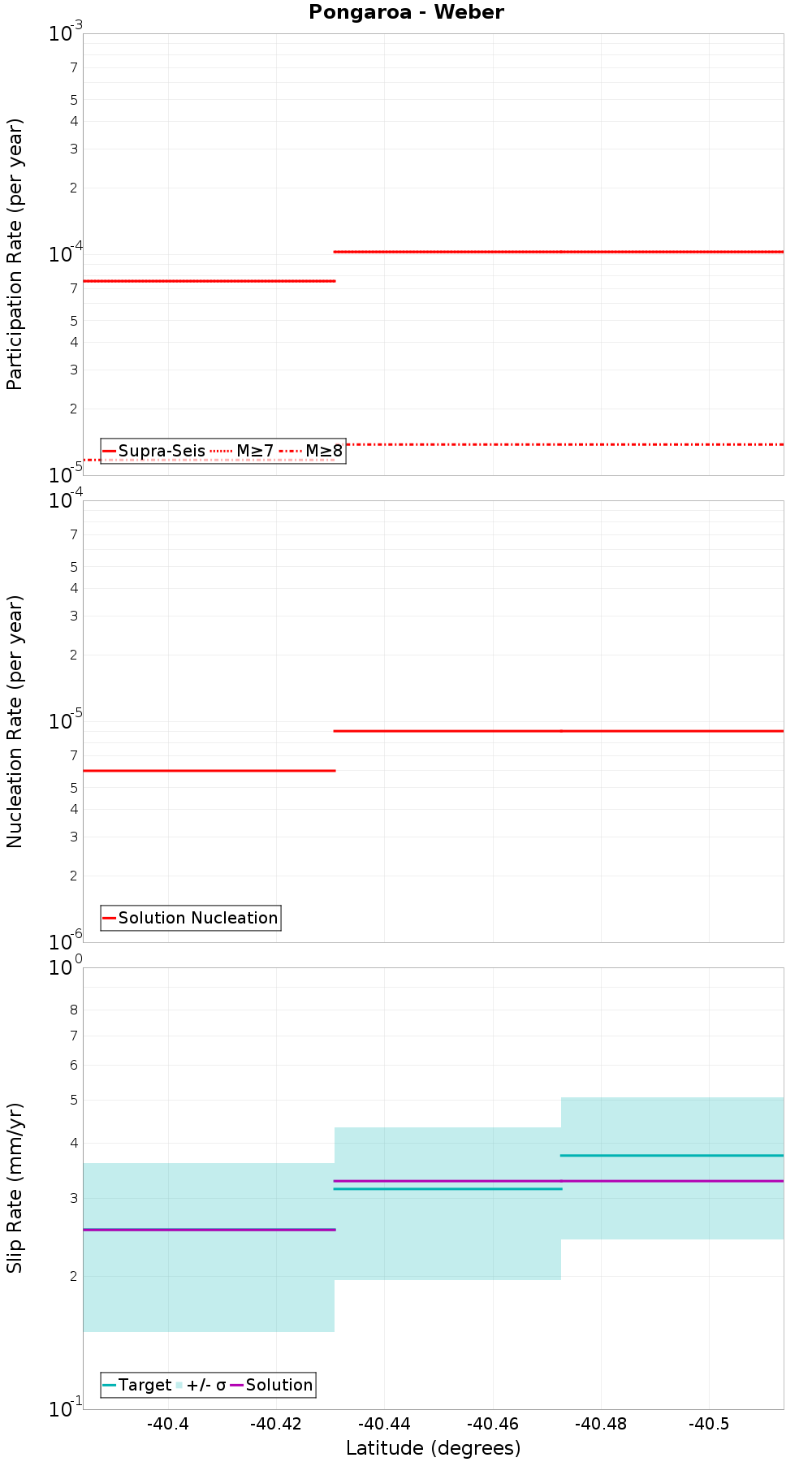Along-strike plot