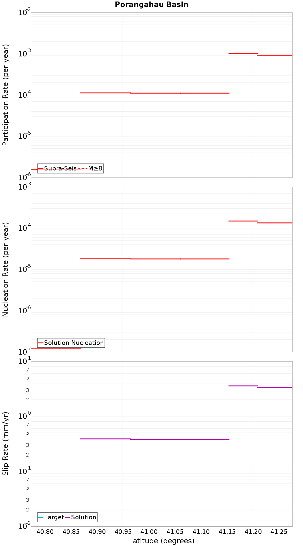 Along-strike plot