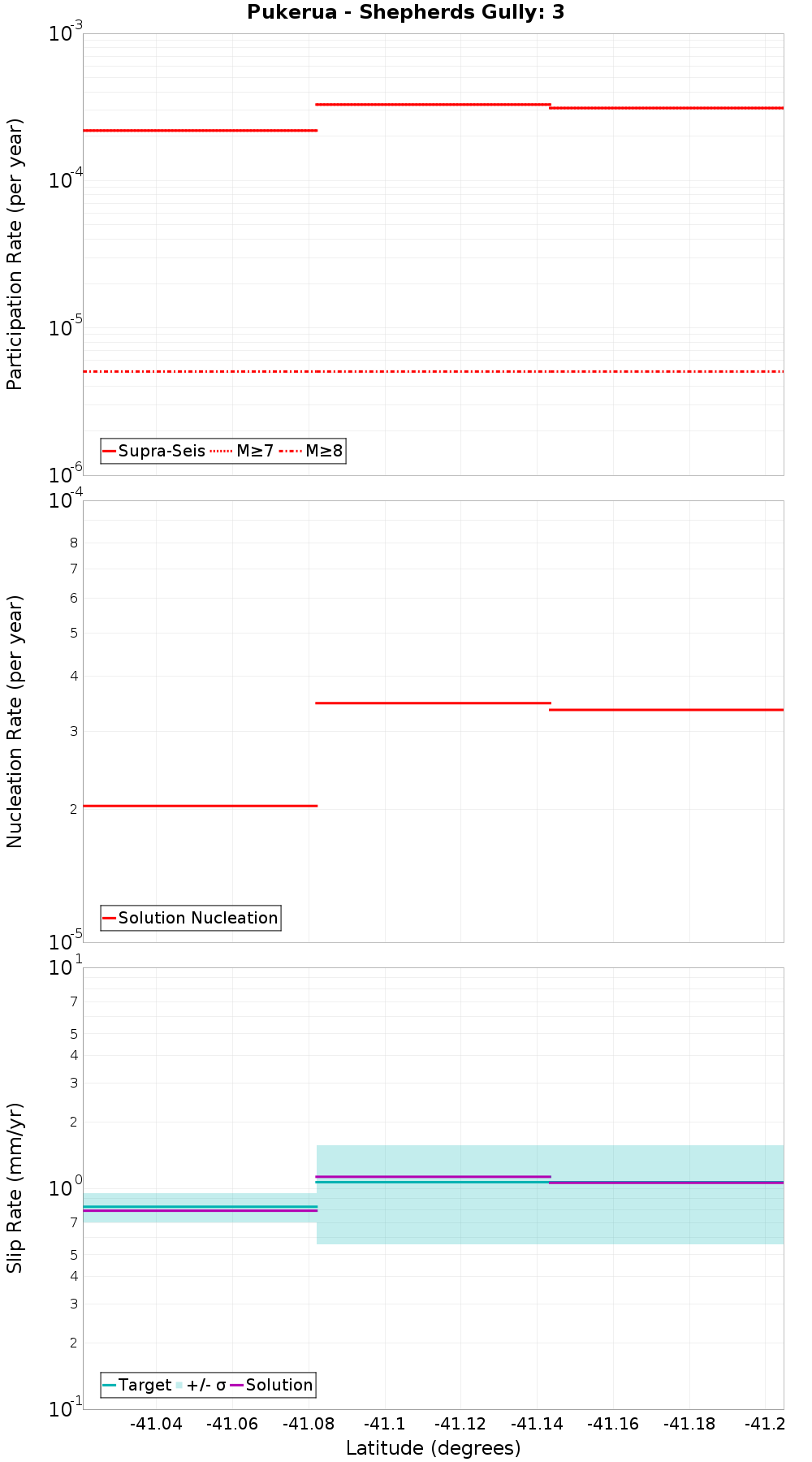 Along-strike plot
