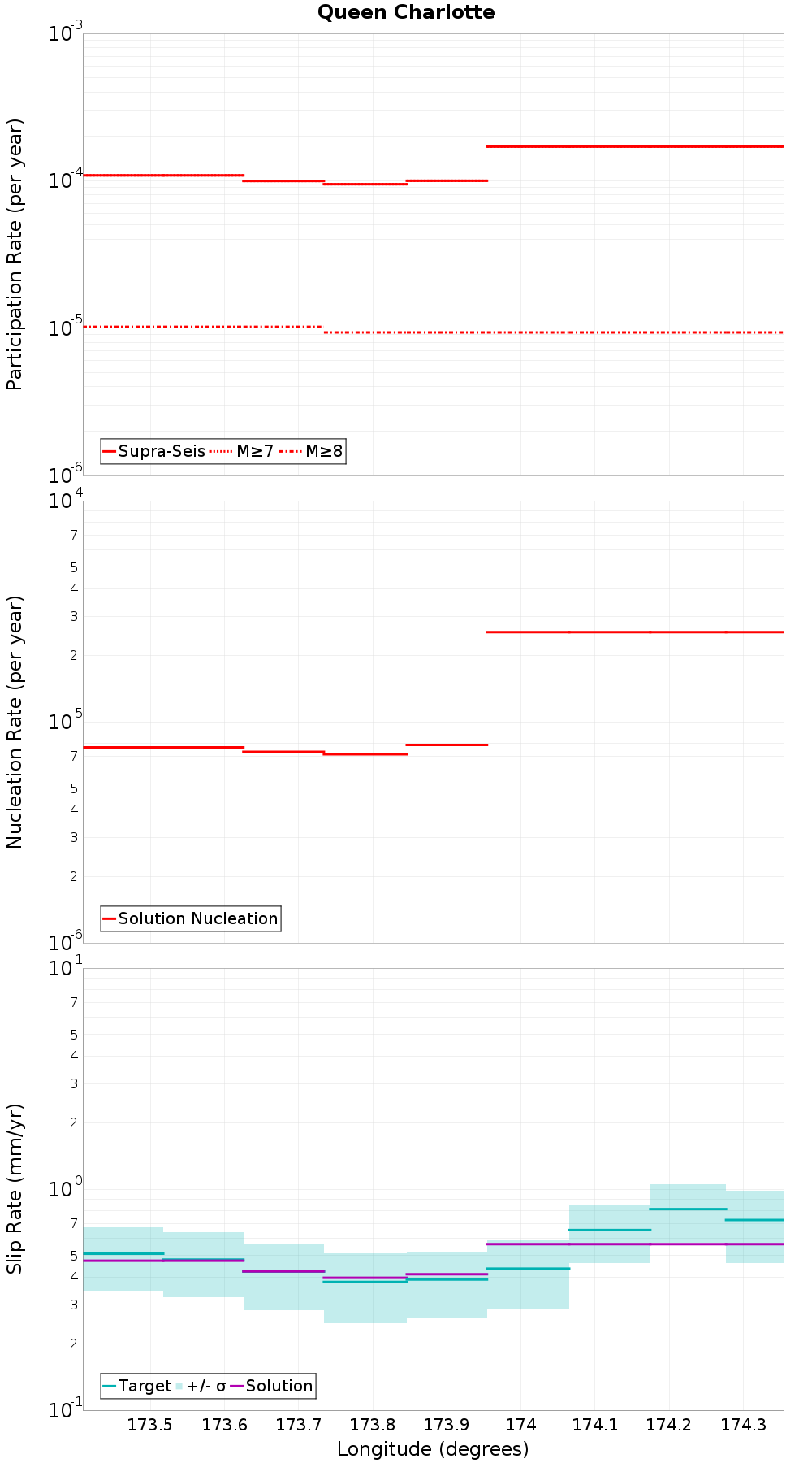 Along-strike plot