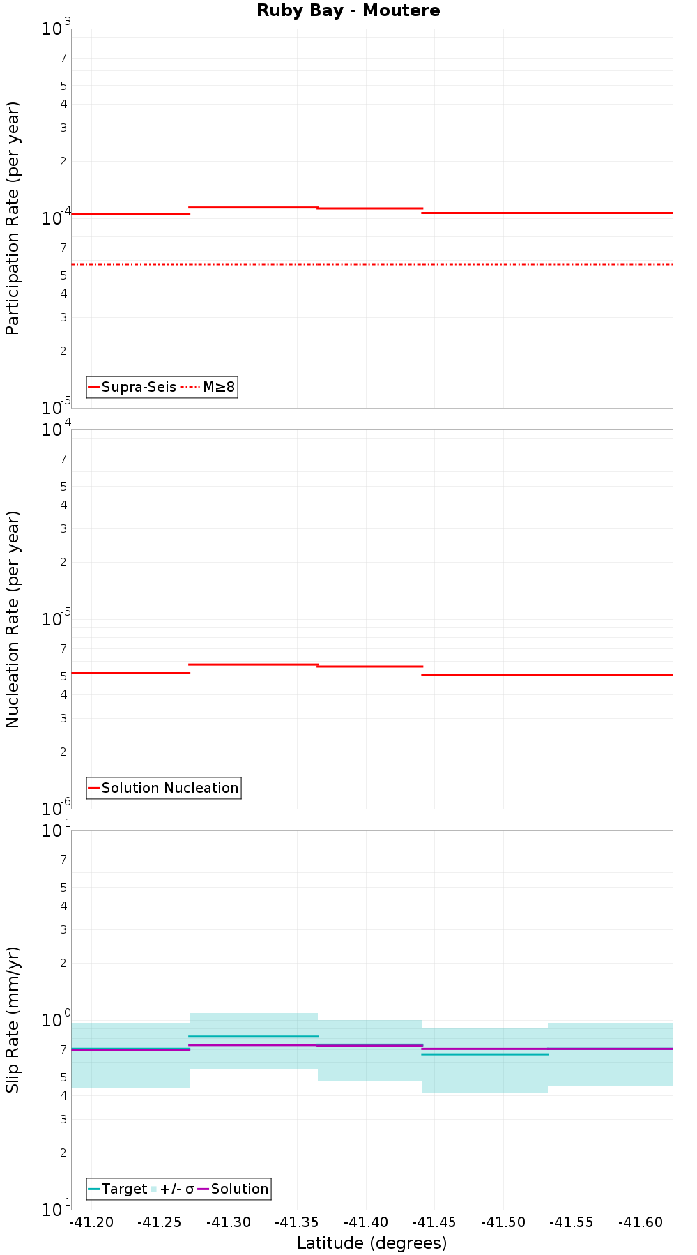 Along-strike plot