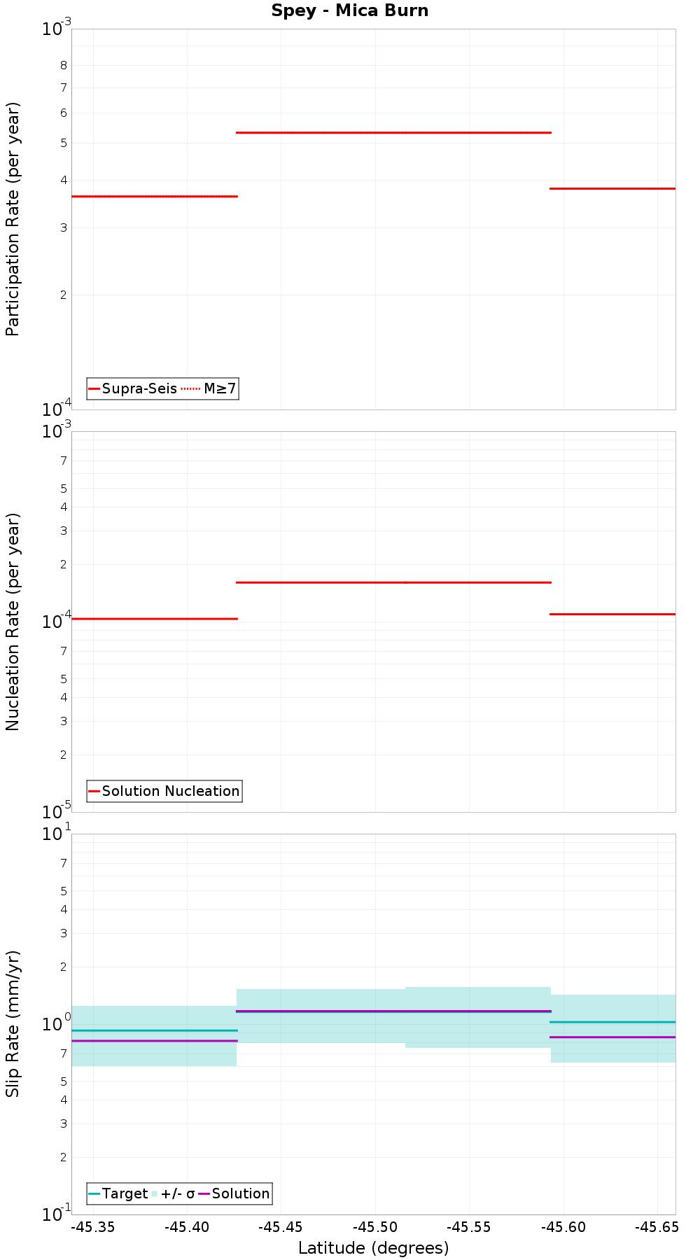 Along-strike plot