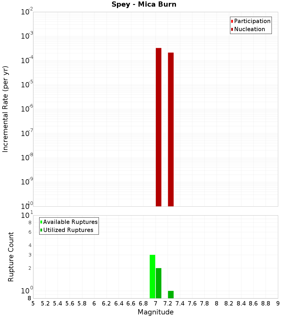 Incremental Plot