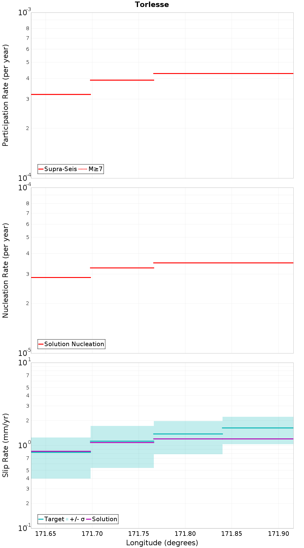 Along-strike plot