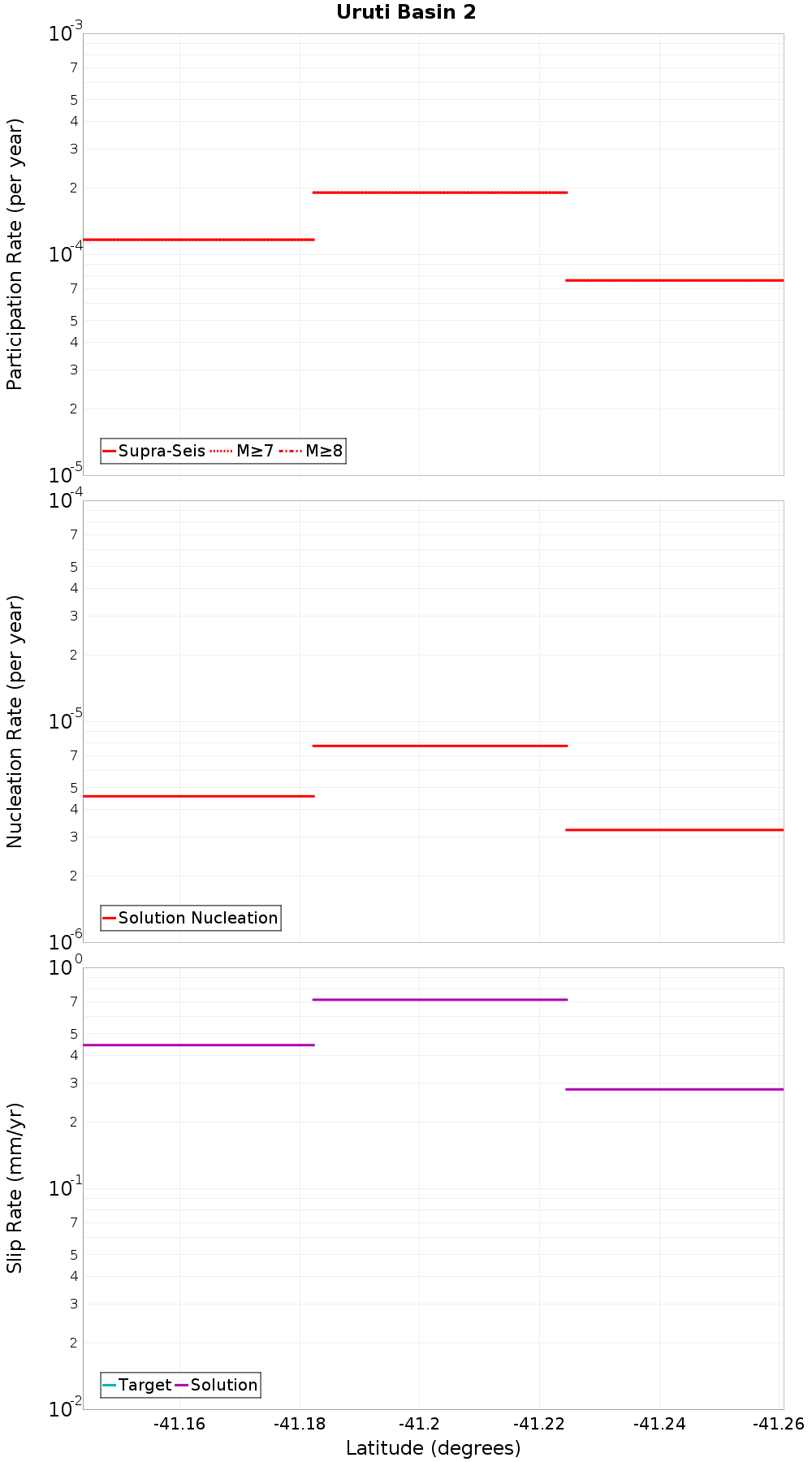 Along-strike plot
