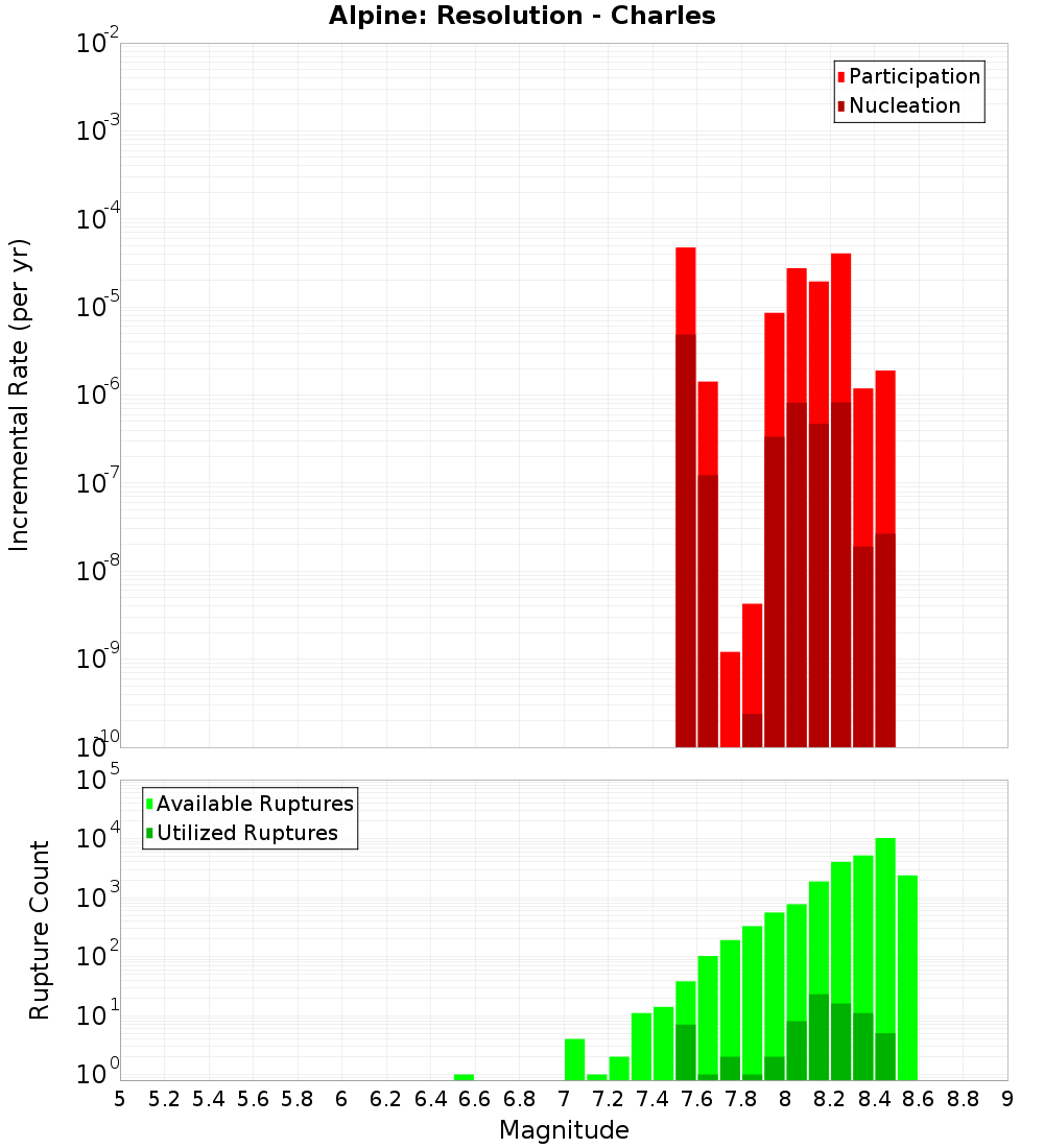 Incremental Plot
