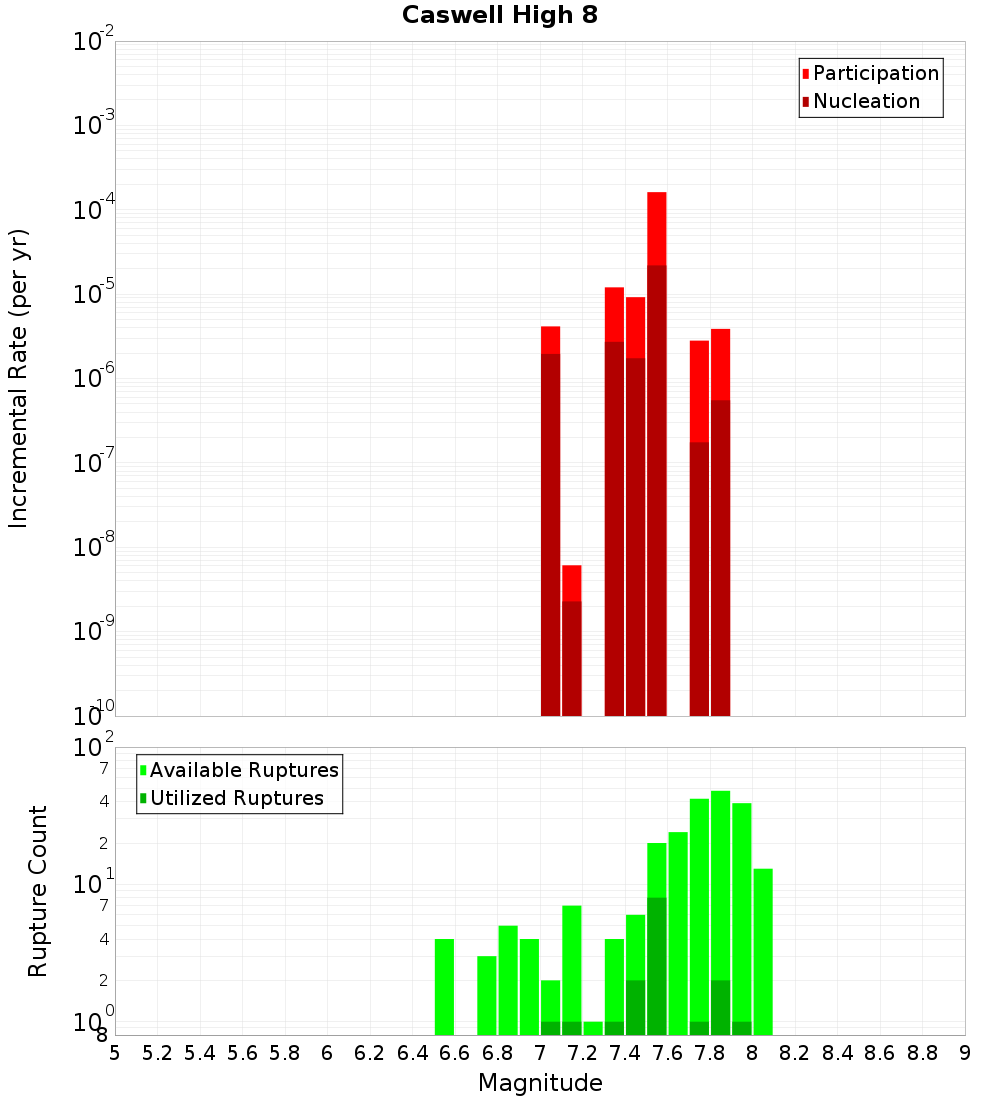 Incremental Plot