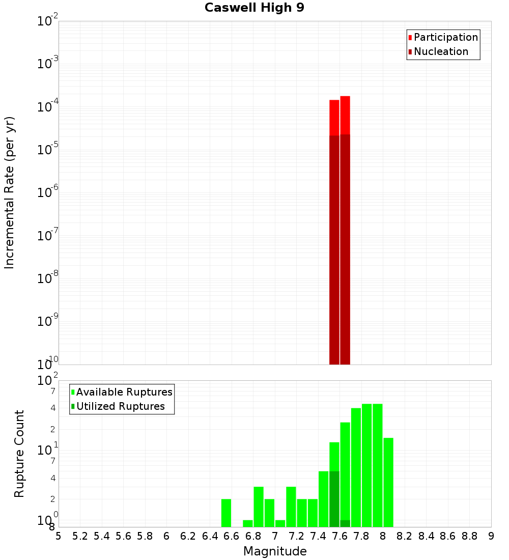 Incremental Plot