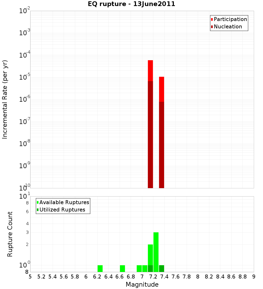Incremental Plot