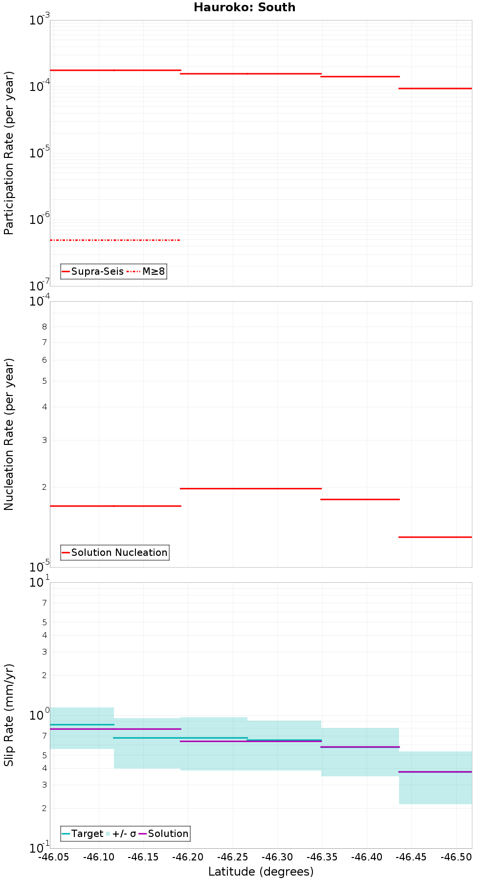 Along-strike plot