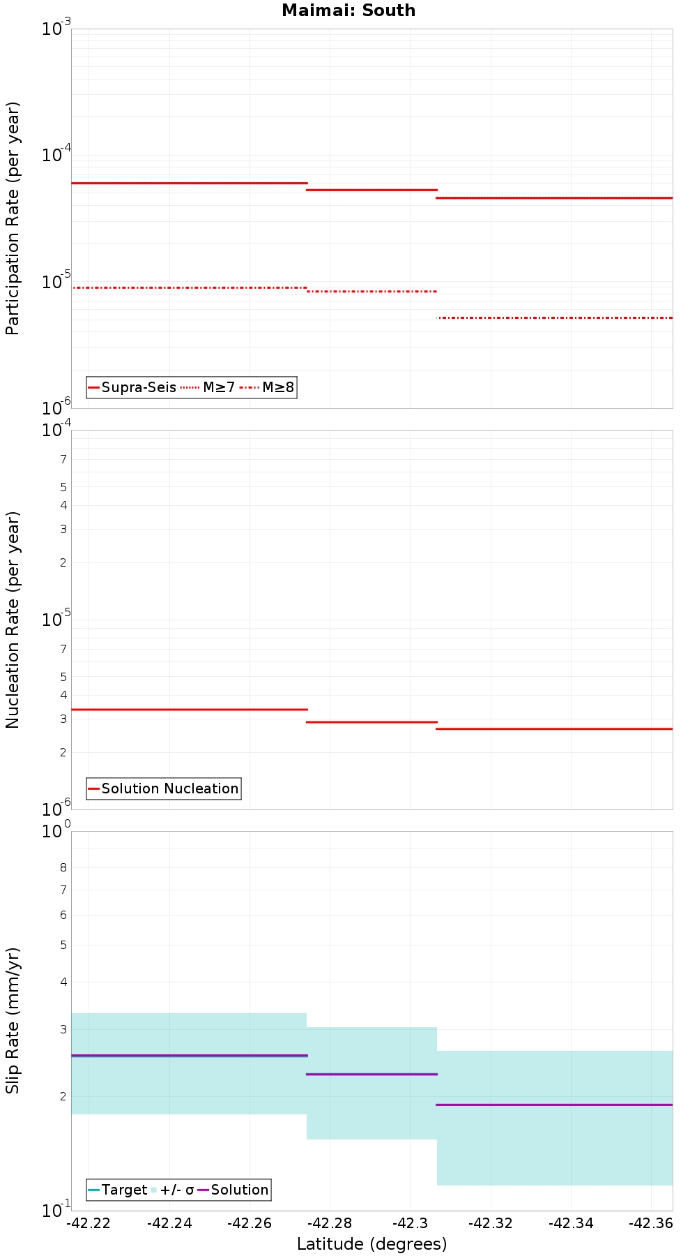 Along-strike plot