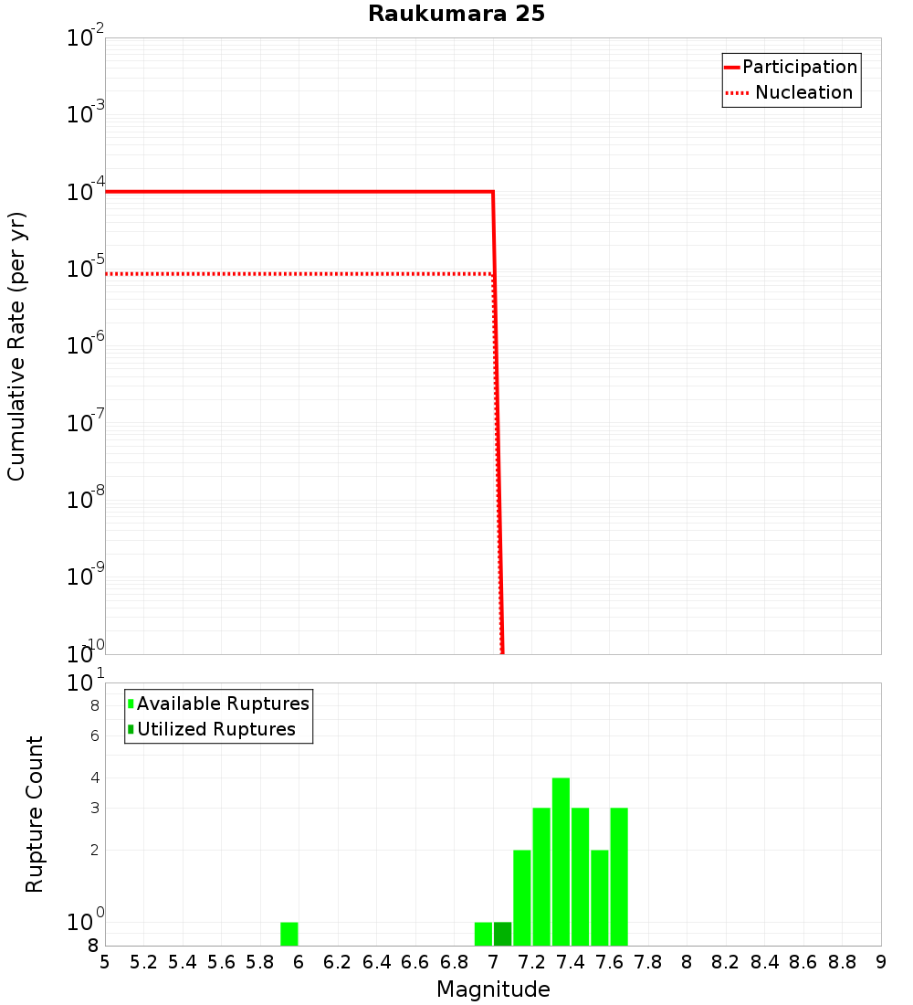 Cumulative Plot