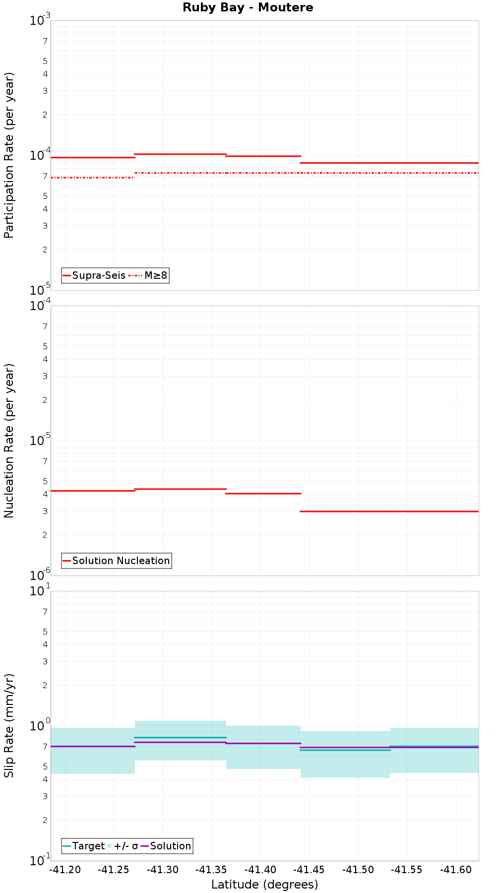Along-strike plot